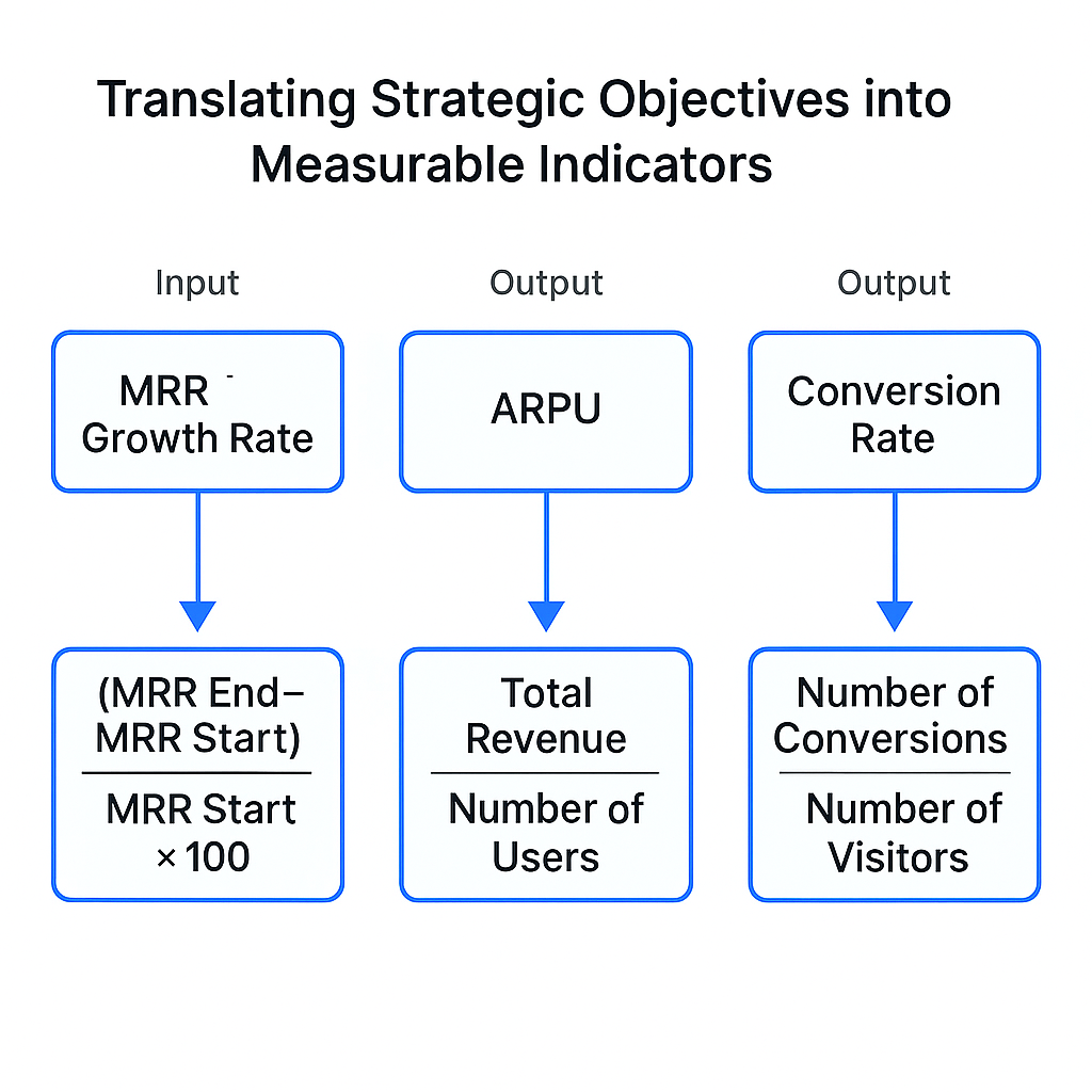 Translating Strategic Objectives into Measurable Indicators